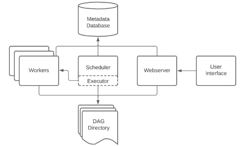Using Apache Airflow to Automate Data Pipelines