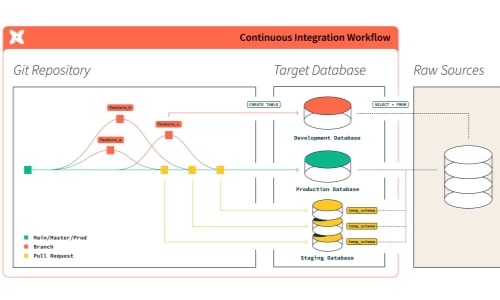 Configuring a Release Strategy for DBT Models using GIT