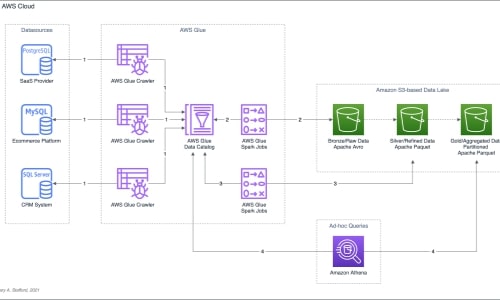 ETL for a Greenfield Setup using AWS Lambda