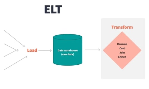 Using DBT as a Backend for Data-Driven Applications