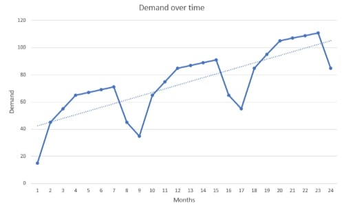 Demand Forecasting using Sparse Historic Order Data