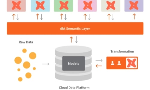 Designing a Semantic application-agnostic EDM Layer