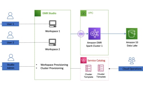 EMR Studio rollout for Python Notebooks